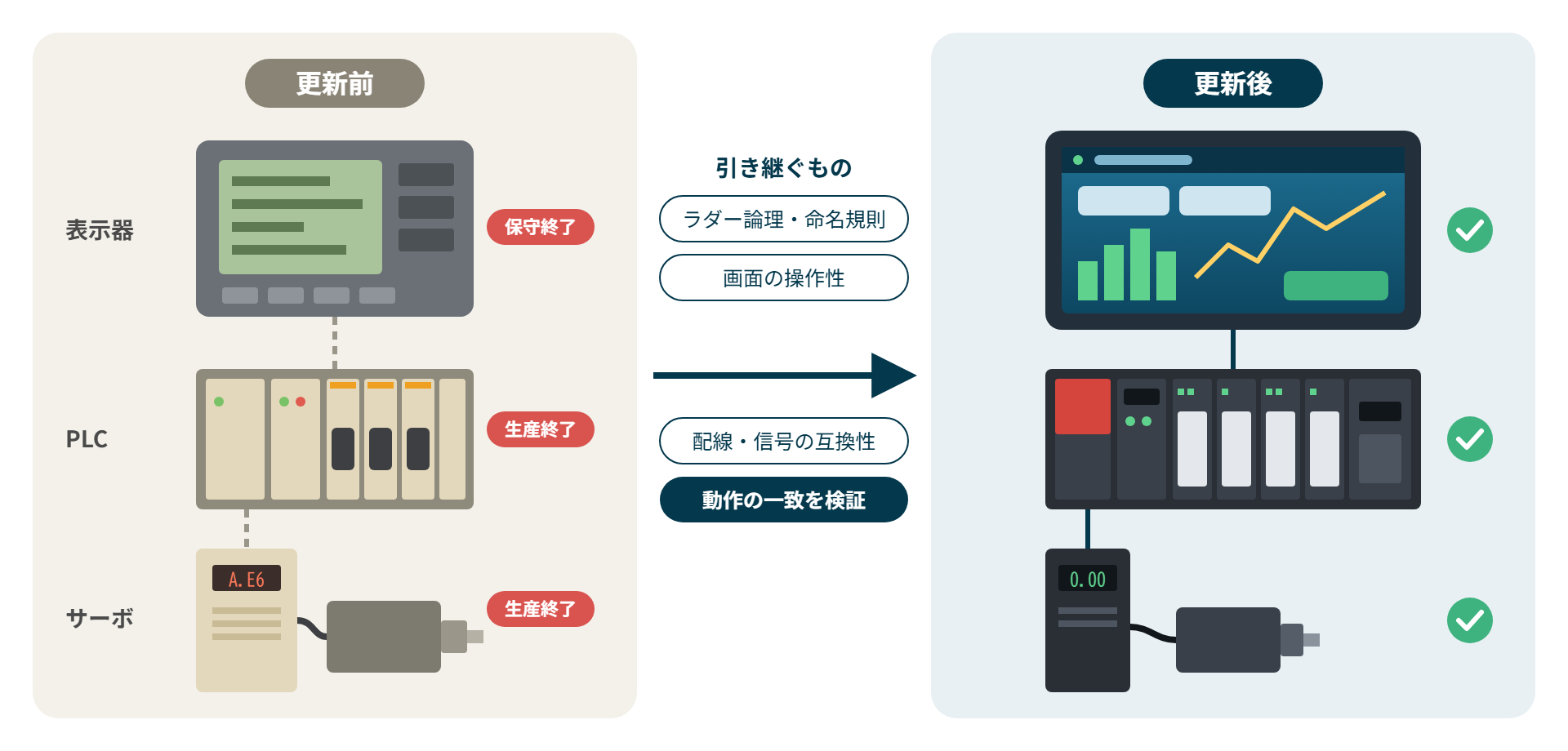 更新前後の機器構成のイラスト。旧型の表示器・PLC・サーボを、新型の表示器・PLC・サーボへ更新し、ラダー論理・命名規則、画面の操作性、配線・信号の互換性を引き継ぐ