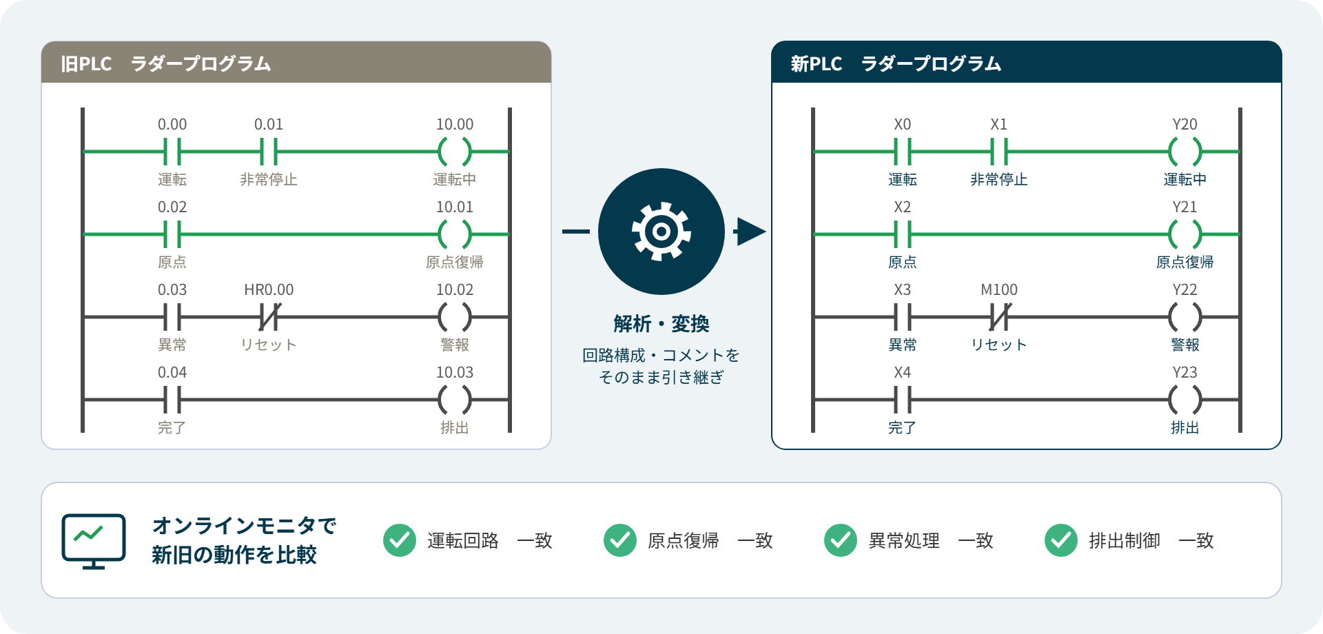 旧PLCのラダープログラムを解析・変換して新PLCへ引き継ぎ、オンラインモニタで回路ごとに新旧の動作が一致することを確認するイラスト