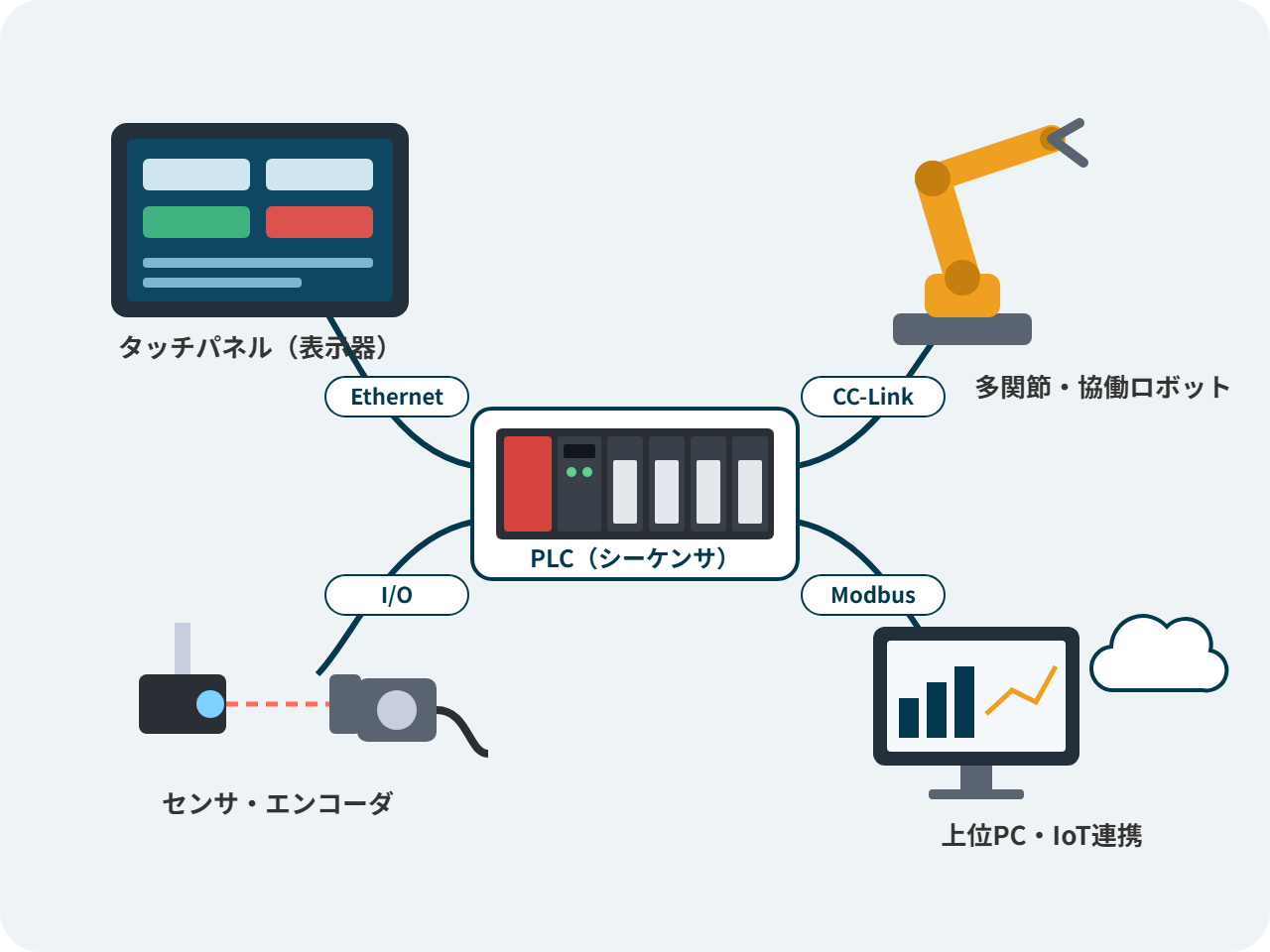 PLCを中心に、タッチパネル、多関節ロボット、センサ・エンコーダ、上位PC・IoTがネットワークでつながるシステム構成のイラスト