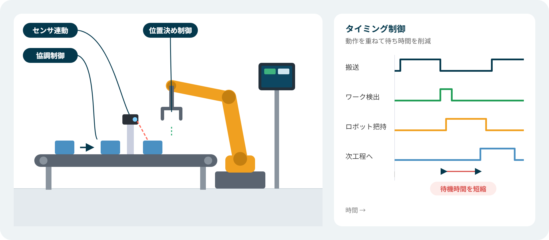 コンベアで流れてくるワークをセンサが検出し、ロボットが位置決めして把持するロボットセルと、各動作のタイミングチャートのイラスト