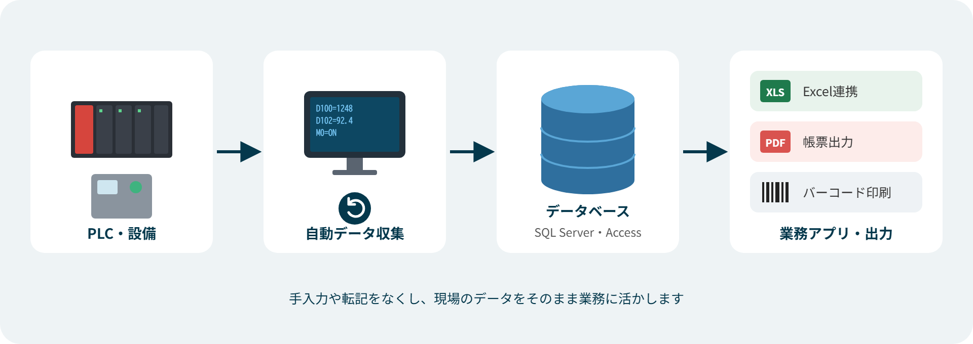PLC・設備のデータを自動で収集してSQL Serverなどのデータベースに蓄積し、業務アプリからExcel連携、PDF帳票、バーコード印刷へ出力するデータの流れの図