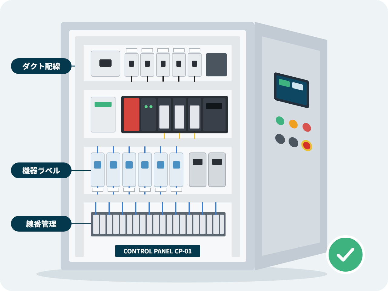 整然と配線された新しい制御盤のイラスト。ブレーカ、PLC、リレー、端子台が並び、配線はダクトに収められ、機器ラベルと線番で管理されている