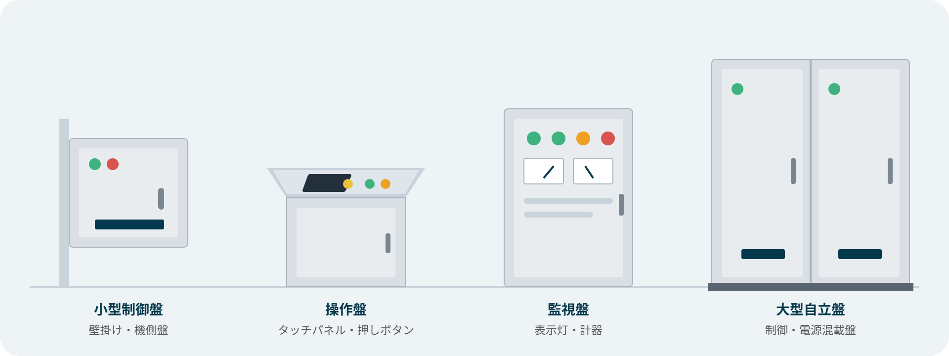 製作できる制御盤の種類のイラスト。壁掛けの小型制御盤、操作盤、監視盤、2面構成の大型自立盤