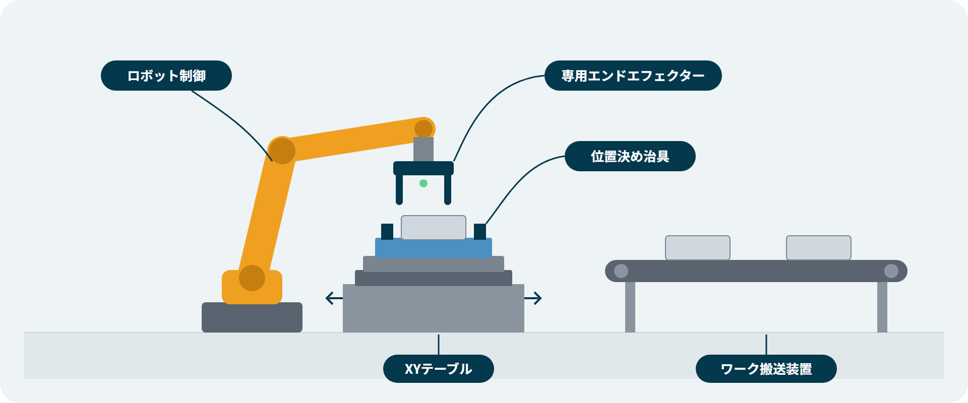 産業用ロボットの先端に専用エンドエフェクターが付き、XYテーブル上の位置決め治具に置かれたワークを扱い、横のコンベアでワークを搬送する設備のイラスト