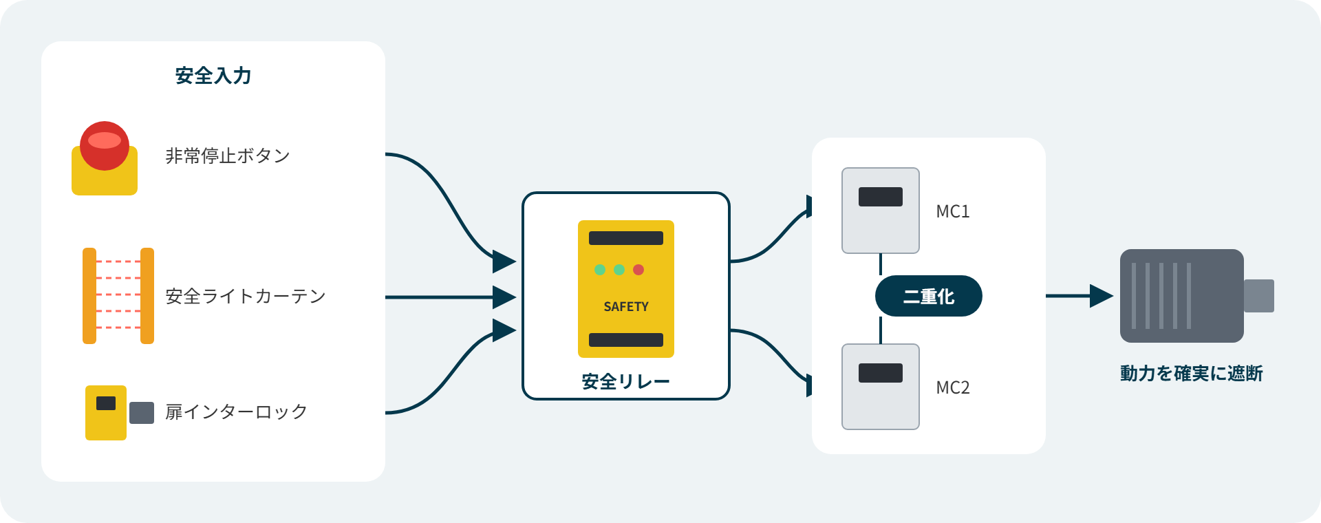 非常停止ボタン、安全ライトカーテン、扉インターロックの信号を安全リレーに入れ、二重化した電磁接触器でモータの動力を遮断する安全回路の構成図