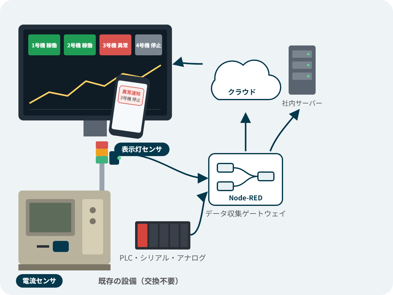 古い設備に後付けした表示灯センサと電流センサ、PLCの信号をNode-REDのゲートウェイで収集し、クラウドや社内サーバーを経由して大型モニタのダッシュボードとスマートフォンで確認する流れのイラスト
