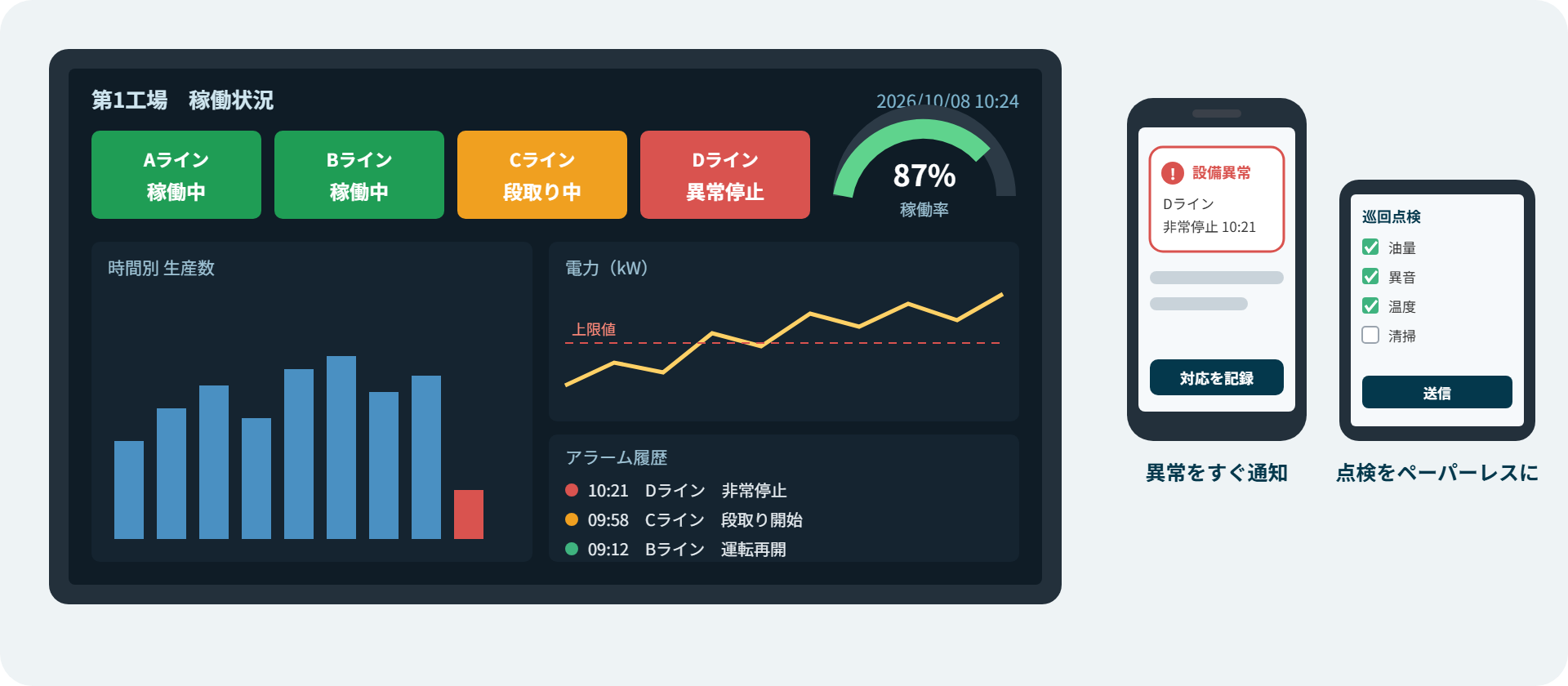 大型モニタのダッシュボードにライン別の稼働状態、稼働率、時間別生産数、電力の推移、アラーム履歴が表示され、スマートフォンに設備異常の通知が届き、タブレットで巡回点検を入力しているイラスト